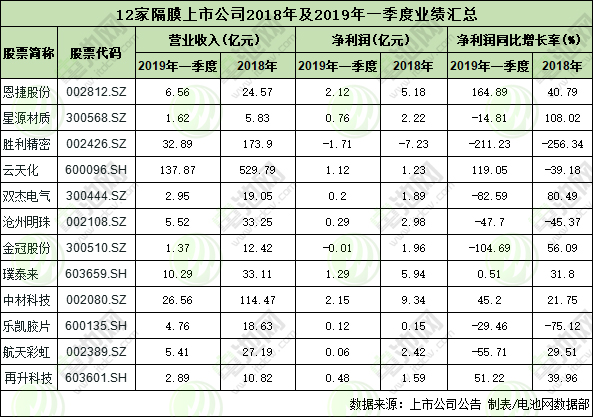 12家隔膜上市公司2018年及2019年一季度業績匯總