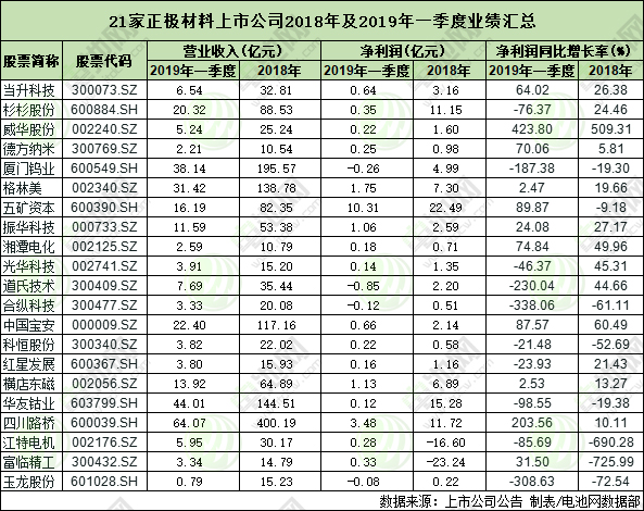 21家正極材料上市公司2018年及2019年一季度業績匯總 去年營收均超10億