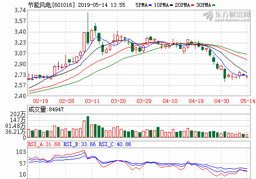 節(jié)能風(fēng)電