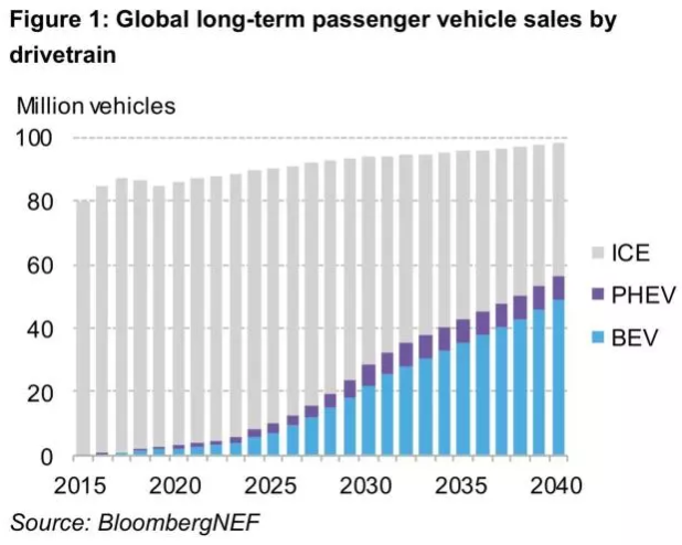 外媒：電池價(jià)格下滑促使油動(dòng)車銷量“觸頂” 且再無復(fù)蘇可能