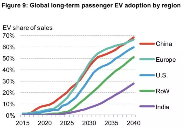 外媒：電池價(jià)格下滑促使油動(dòng)車銷量“觸頂” 且再無復(fù)蘇可能