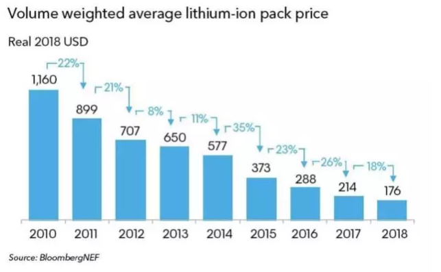 外媒：電池價(jià)格下滑促使油動(dòng)車銷量“觸頂” 且再無復(fù)蘇可能