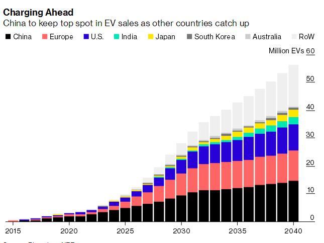 未來20年中國將成電動汽車主戰場 銷量占全球一半