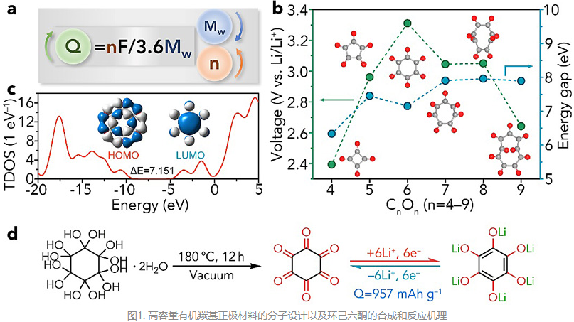 南開(kāi)大學(xué)科研團(tuán)隊(duì)合成超高容量鋰電池有機(jī)正極材料環(huán)己六酮