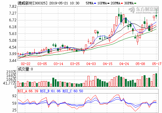 德威新材控股股東擬引入國(guó)有背景戰(zhàn)略投資者 20日開市起停牌