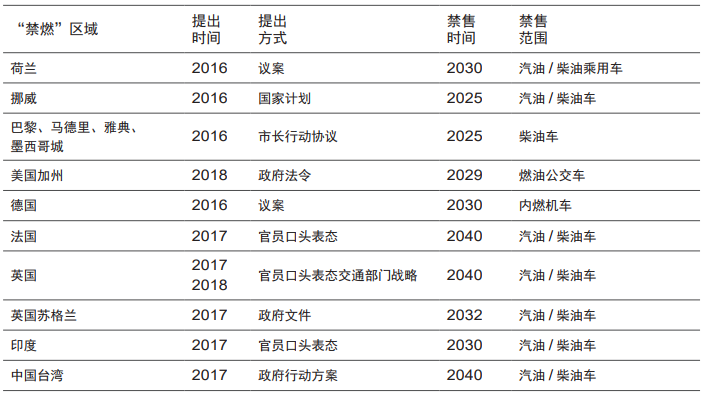 表1全球各國（地區(qū)/城市）燃油車禁售計劃匯總
