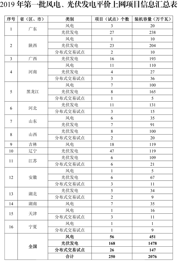 2019年首批風電、光伏發電平價上網項目公布 總裝機規模2076萬千瓦