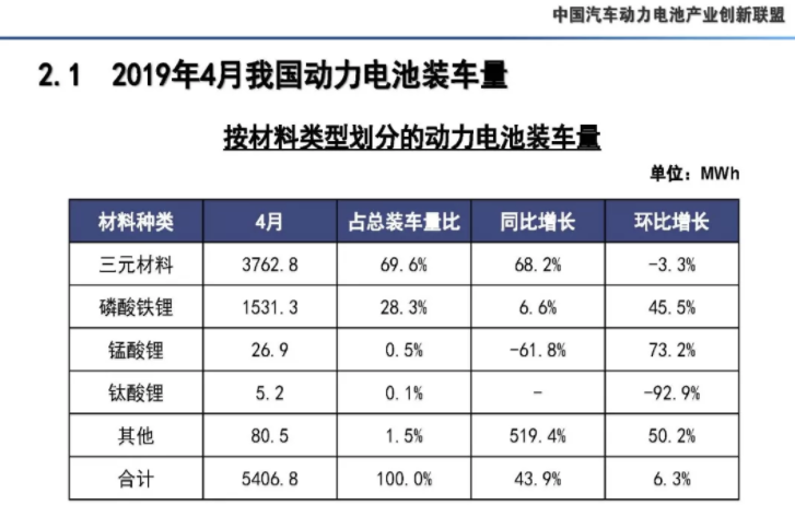 4月我國動力電池產(chǎn)量7.3GWh 環(huán)比下降10.9% 4月我國動力電池產(chǎn)量7.3GWh 環(huán)比下降10.9%