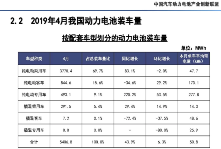 4月我國動力電池產(chǎn)量7.3GWh 環(huán)比下降10.9% 4月我國動力電池產(chǎn)量7.3GWh 環(huán)比下降10.9%