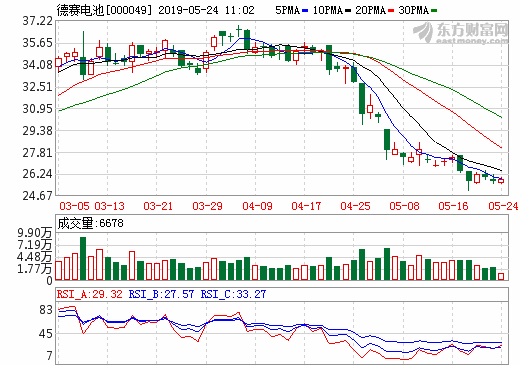 德賽電池去年實現(xiàn)營收172.49億 今年力爭實現(xiàn)營收185億