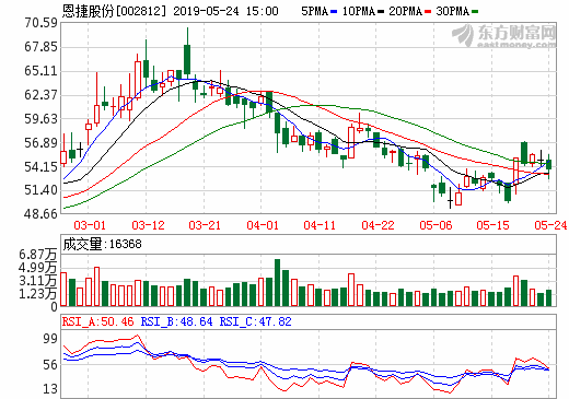 恩捷股份：龍頭地位穩固 大量產能靜待釋放