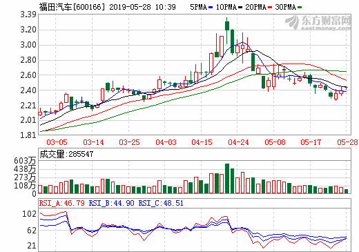 福田汽車：收到6.5億元國家新能源汽車推廣補(bǔ)貼