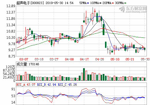 超聲電子：覆銅板優(yōu)化升級技術(shù)改造項(xiàng)目處于試產(chǎn)階段