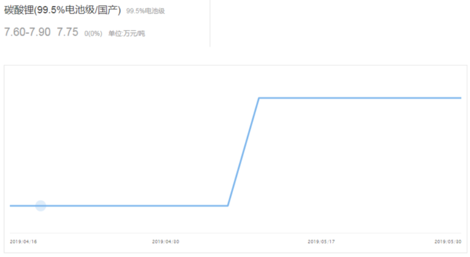 6月新能源汽車市場(chǎng)預(yù)計(jì)仍在盤(pán)整 鈷鋰價(jià)格負(fù)重前行