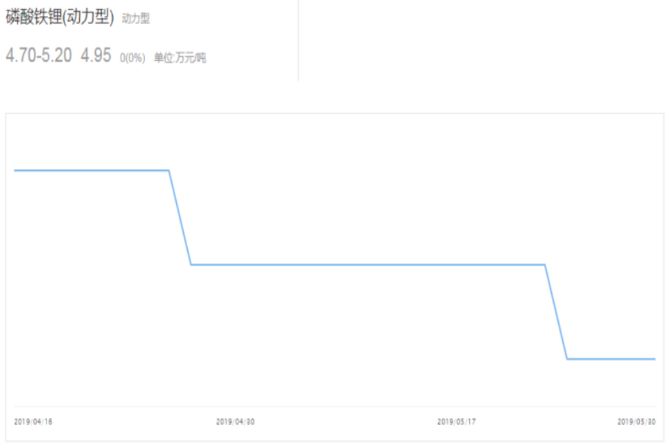 6月新能源汽車市場(chǎng)預(yù)計(jì)仍在盤(pán)整 鈷鋰價(jià)格負(fù)重前行