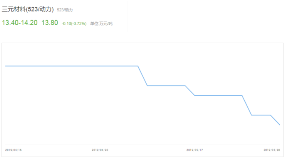 6月新能源汽車市場(chǎng)預(yù)計(jì)仍在盤(pán)整 鈷鋰價(jià)格負(fù)重前行