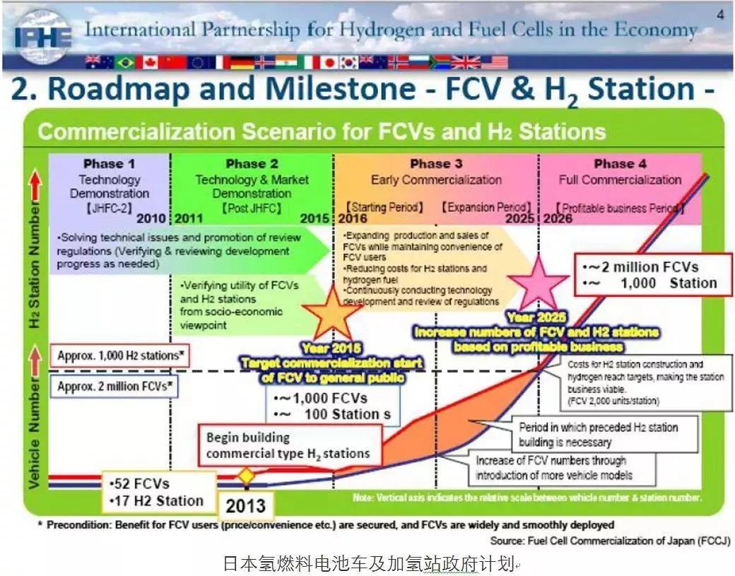 中美歐日韓：氫能和燃料電池政策對比