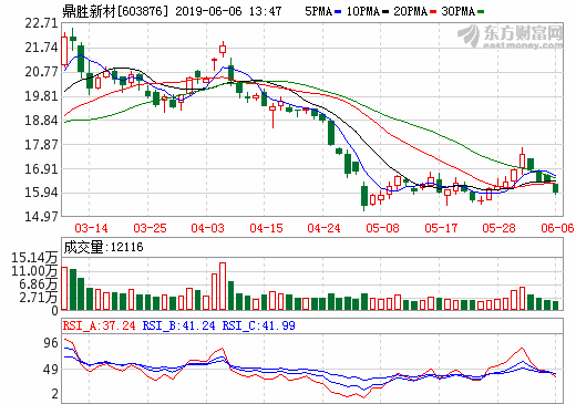 鼎勝新材募資12.54億 擬4.13億用于鋁板帶箔生產(chǎn)線技術(shù)改造升級項目