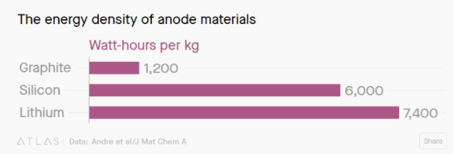 電池大突破到底何時到來？三大難題難倒科學家