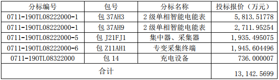 金冠股份子公司南京能瑞中標(biāo)1.31億元國家電網(wǎng)采購項(xiàng)目