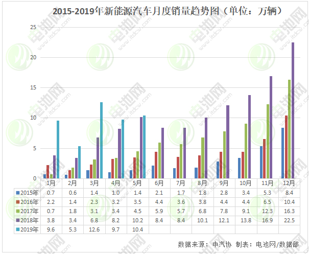 5月我國(guó)新能源汽車(chē)生產(chǎn)11.2萬(wàn)輛 銷(xiāo)售10.4萬(wàn)輛