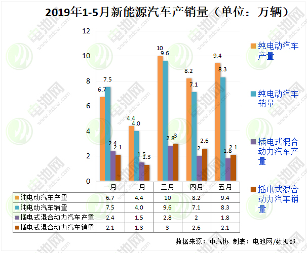 5月我國(guó)新能源汽車(chē)生產(chǎn)11.2萬(wàn)輛 銷(xiāo)售10.4萬(wàn)輛
