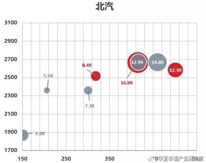 從產品陣容看中國電動汽車企業后補貼時代的應對策略
