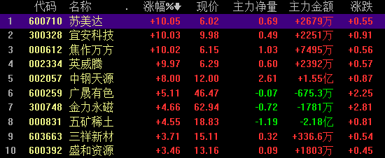 稀土永磁板塊回暖 政策助力產業鏈競爭優勢凸顯