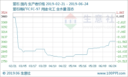 國內(nèi)螢石市場價(jià)格走勢(shì)暫穩(wěn)