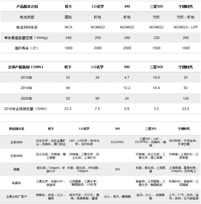 動力電池“白名單”廢止，我們將遇到怎樣的對手？ 