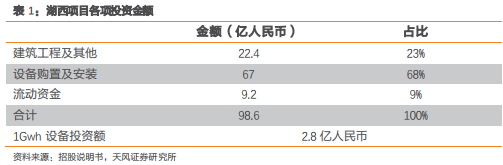 寧德時代新增15.6億歐投資德國項目 動力電池預增產能約25Gwh