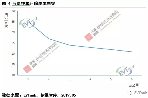 中國氫氣儲運技術與成本分析