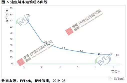 中國氫氣儲運技術與成本分析