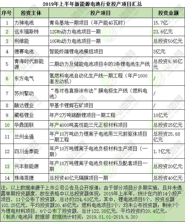 2019年上半年新能源電池行業投產項目匯總