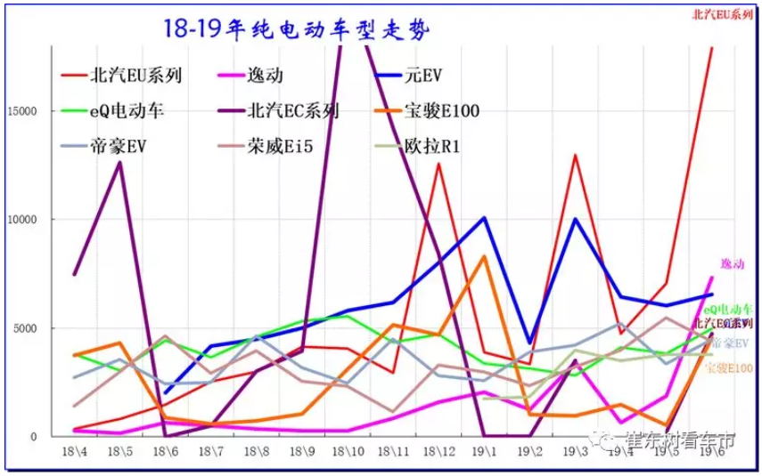 新能源車顛覆傳統車趨勢已經體現 6月新能源乘用車銷13.4萬臺