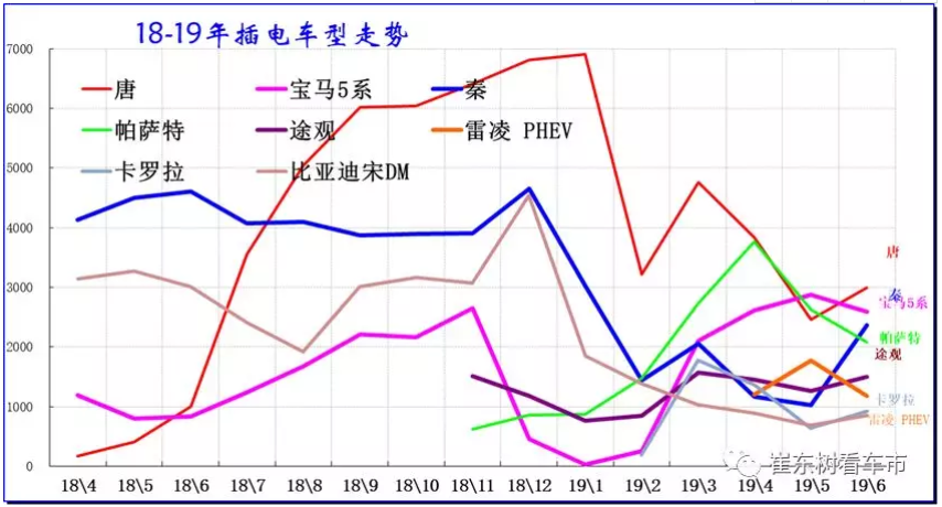 新能源車顛覆傳統車趨勢已經體現 6月新能源乘用車銷13.4萬臺