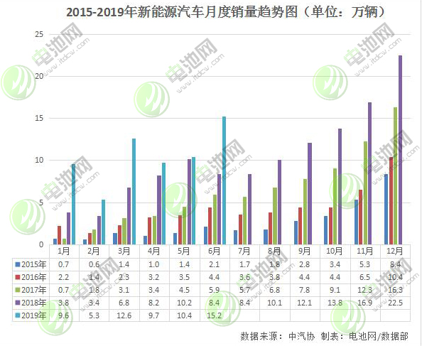 6月我國新能源車銷售15.2萬輛 動力電池產(chǎn)量6.4GWh