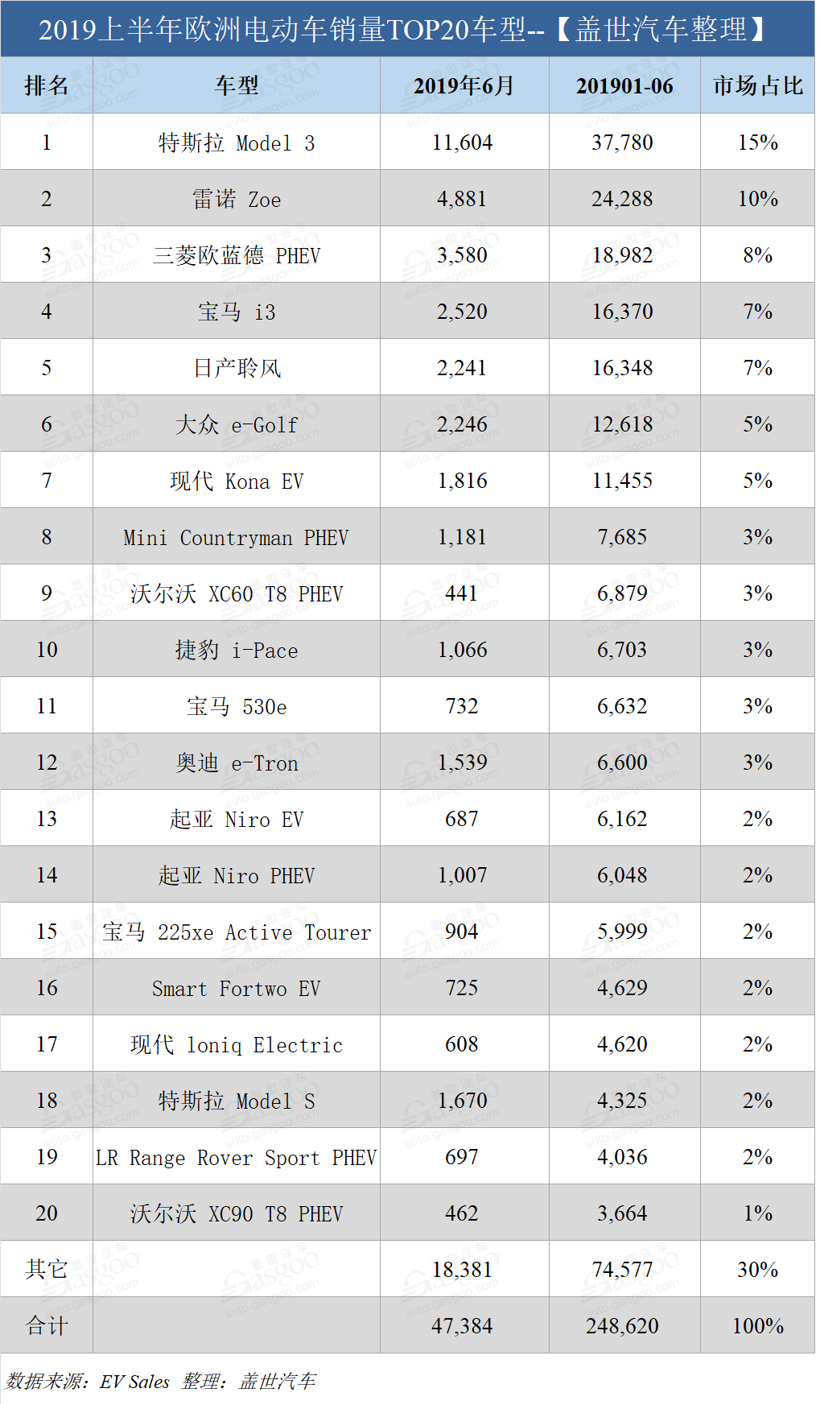 銷量，特斯拉，歐洲上半年電動車銷量,特斯拉歐洲銷量，日產(chǎn)聆風(fēng)歐洲銷量