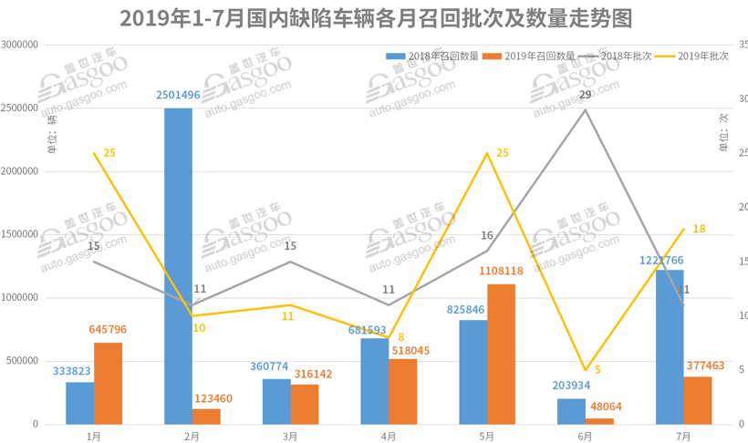 7月召回超37萬(wàn)輛缺陷汽車 動(dòng)力電池或爆發(fā)召回潮
