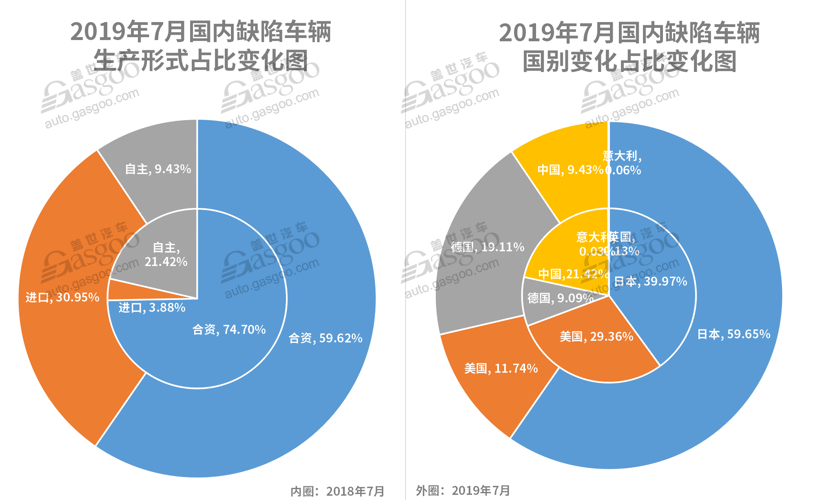 7月召回超37萬(wàn)輛缺陷汽車 動(dòng)力電池或爆發(fā)召回潮