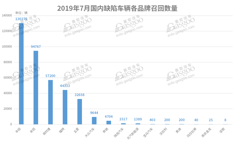 7月召回超37萬(wàn)輛缺陷汽車 動(dòng)力電池或爆發(fā)召回潮