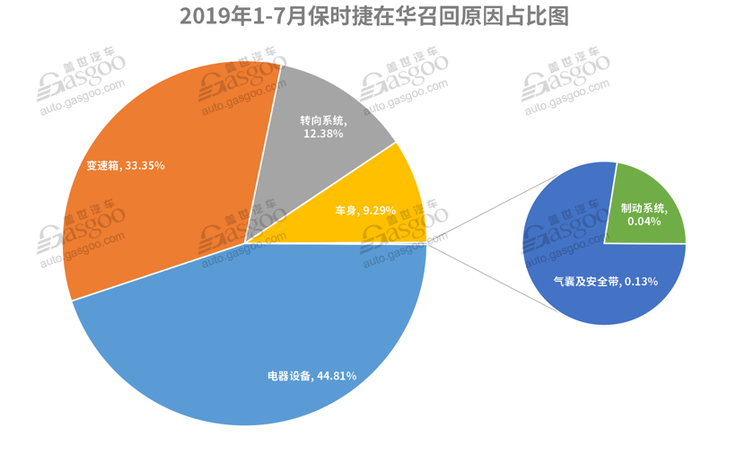 7月召回超37萬(wàn)輛缺陷汽車 動(dòng)力電池或爆發(fā)召回潮