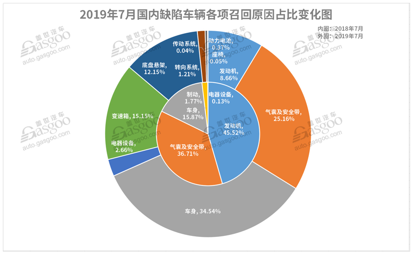 7月召回超37萬(wàn)輛缺陷汽車 動(dòng)力電池或爆發(fā)召回潮