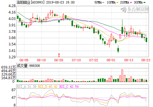 洛陽鉬業股價走勢圖