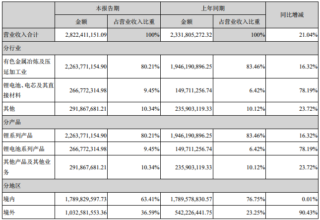 占贛鋒鋰業營業收入或營業利潤10%以上的行業、產品或地區情況（單位：人民幣元）
