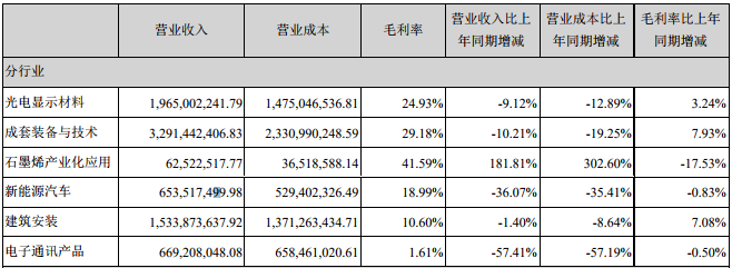 東旭光電主營業(yè)務構(gòu)成情況（單位：人民幣元）