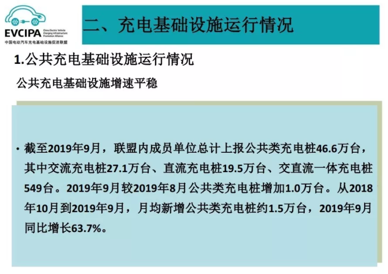 1-9月我國充電基礎設施增量為30.7萬臺 同比增加38.2%