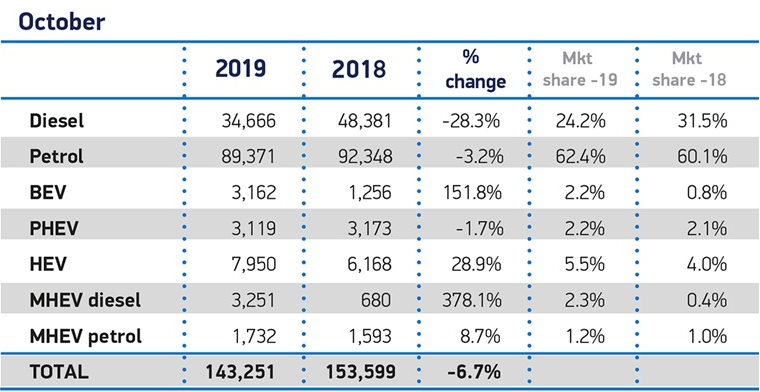 英國10月汽車銷量下跌6.7% 新能源汽車市場份額創(chuàng)新高