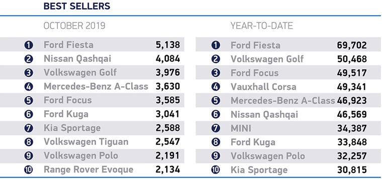 英國10月汽車銷量下跌6.7% 新能源汽車市場份額創(chuàng)新高