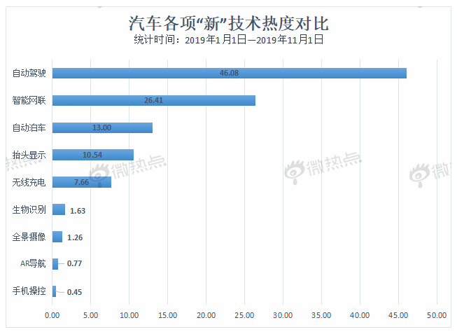 數據解讀未來車市新亮點 自動駕駛熱度遙遙領先